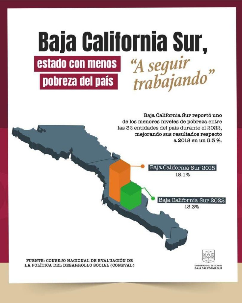 BAJA CALIFORNIA SUR ES LA ENTIDAD CON MENORES INDICADORES DE POBREZA